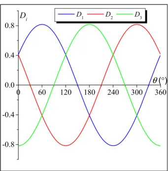 Fig. 2. Variation of components D 1 , D 2 and D 3 as a function of θ.