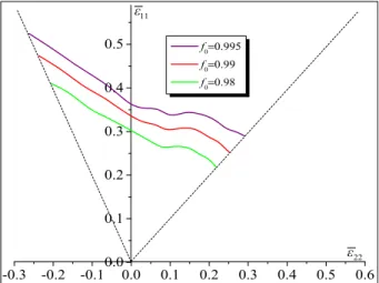 Fig. 5 shows the predicted FLDs for three diﬀerent values of f 0 : 0.995, 0.99 and 0.98