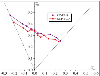 Fig. 7. Predicted FLDs using conventional crystal plasticity model (CP-FLD) and spectral crystal plasticity model using DFT database (SCP-FLD) for the following hardening parameters: h 0 = 500 MPa , s s = 230 MPa , a = 2.8, s 0 = 50 MPa and m = 0.01 and po