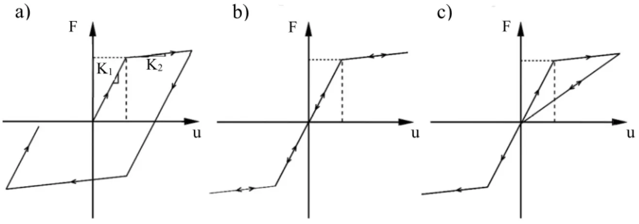 Figure 2.2 : Lois de comportement non-linéaires appliquées aux oscillateurs. a) Elastoplastique, b)  Elasticité bilinéaire, c) Orientée vers l’origine
