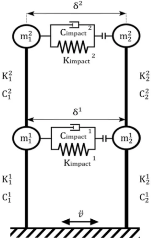 Figure 2.5 : Modèle de deux oscillateurs à deux degrés de liberté  qui s’entrechoquent.