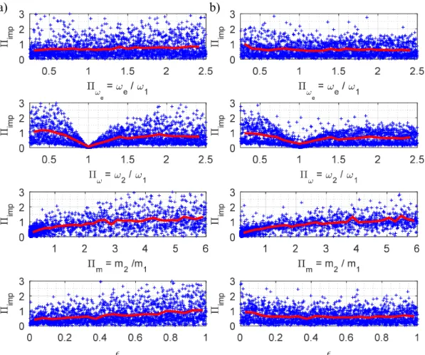 Figure 2.11 : Diagrammes de dispersion de l'impulsion maximale adimensionnelle dans le cas d'un  oscillateur 1 de fréquence  