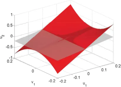 Figure 1.1 – Variété invariante du premier mode non linéaire du système 1.1 approximée à l’ordre 3.