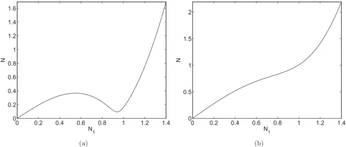 Figure 2.2 – ω 0 = 1 et D = 1.5 – Exemples de SIM pour le cas cubique à 2 ddl (a) c 1 = 0.1 &lt; c 1,crit (b) c 1 = 1 &gt; c 1,crit .