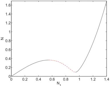 Figure 2.3 – ω 0 = 1, c 1 = 0.1 et D = 1.5 – SIM pour le cas cubique à 2 ddl. La ligne rouge discontinue représente une branche instable.