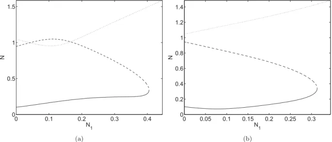 Figure 3.3 – ω 0 = 1, c 1 = 0.6, B = 0.36, D = 2, E = 0.5 et f 1 = 0.1 – Exemple de SIM (a) Section bidimensionnelle à δ 1 = − 0.2 (b) Section bidimensionnelle à δ 1 = π