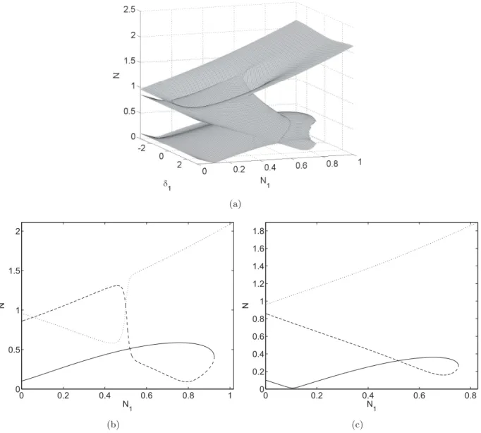 Figure 3.4 – ω 0 = 1, c 1 = 0.1, B = 0.04, D = 0.25, E = 0.6 et f 1 = 0.1 – Exemple de SIM (a) Vue tridimensionnelle dans l’espace (δ 1 ,N 1 ,N) (b) Section bidimensionnelle à δ 1 = − 0.6 (c) Section bidimensionnelle à δ 1 = π