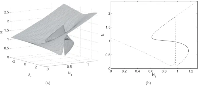 Figure 3.6 – ω 0 = 1, c 1 = 0.1, B = 0.04, D = 0.25, E = 0.6 et f 1 = 0.5 – Exemple de SIM (a) Vue tridimensionnelle dans l’espace (δ 1 ,N 1 ,N) (b) Section bidimensionnelle à δ 1 = − 0.2