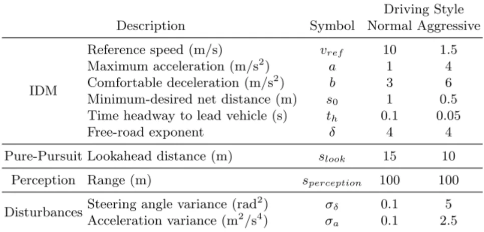 Table 2: Parameters used to model driver behaviors for the traffic cars.