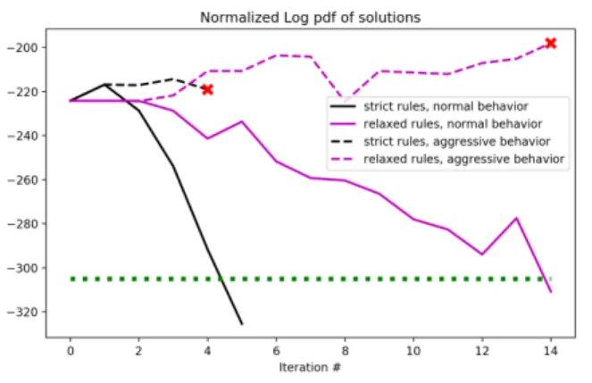 Fig. 4: The log- log-likelihood for each test case across all iterations. The red × marks iterations where the contract terminated with an empty set, and the green dashed line indicates the chance constraint α.