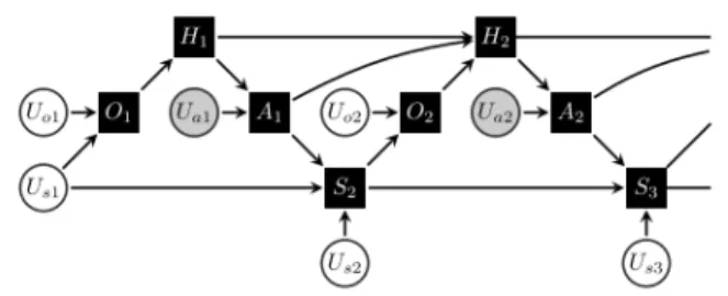 Figure 2. SCM for a POMDP as taken from Buesing et al. (2019), with initial state U s1 = S 1 , states S t , and histories H t , where the action is generated via the mechanism π(U a , H t ).