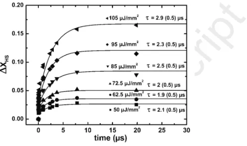 Fig.  13shows  the  local  HS o LS  relaxation  process  of  the  photo-switched  molecules  in  (1),  observed  on  the  ns  time  scale