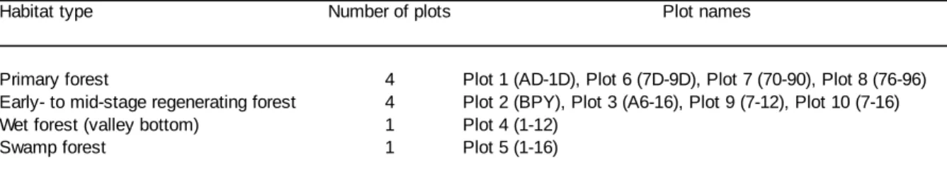 Table 2.1 Number of plots per habitat type within the Sonso home range.  For definitions of habitat types, see text.