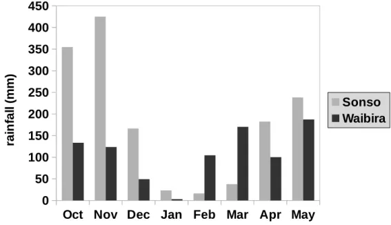 Figure   2.3   Amount   of   rainfall   (mm)   during   the   eight   months   study   period   in   each community