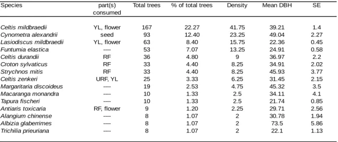 Table 2.4 Total number of trees, density (individuals ha -1 ), mean tree size (cm DBH for trees