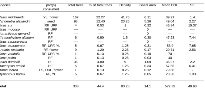 Table 2.6 Total number of trees, density (individuals ha -1 ), basal area (m 2 /ha), mean tree size (cm DBH for trees  ≥  20cm) and the standard error (SE) of tree size  for the top 15 food species of the Waibira community, as recorded within the botanical