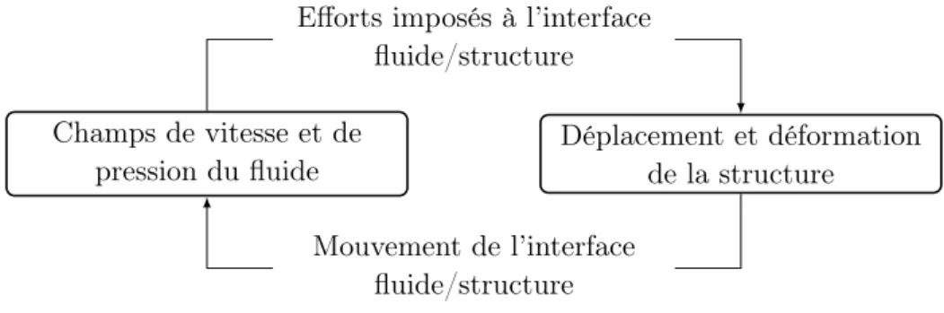 Figure 1.1 – Principe général de l’interaction fluide-structure - Mise en évidence du couplage à l’interface.