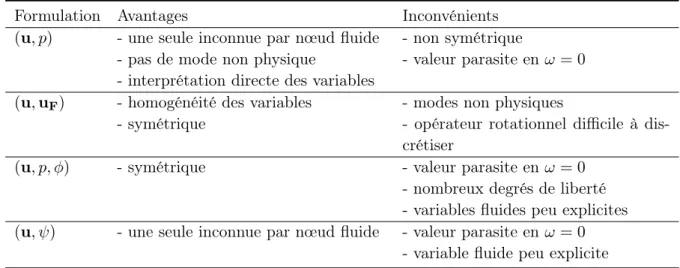 Tableau 1.1 – Bilan des avantages et inconvénients des principales formulations pour l’étude du problème en interaction fluide-structure
