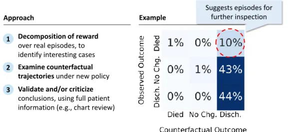 Figure 1-1: Conceptual overview of our approach: First, counterfactual trajectories are generated for all observed trajectories, and are then used to guide manual  inspec-tion