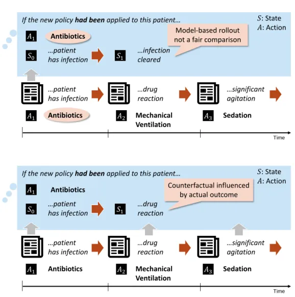 Figure 1-2: In this example, we imagine an observed trajectory where the patient had a rare, adverse reaction to an antibiotic