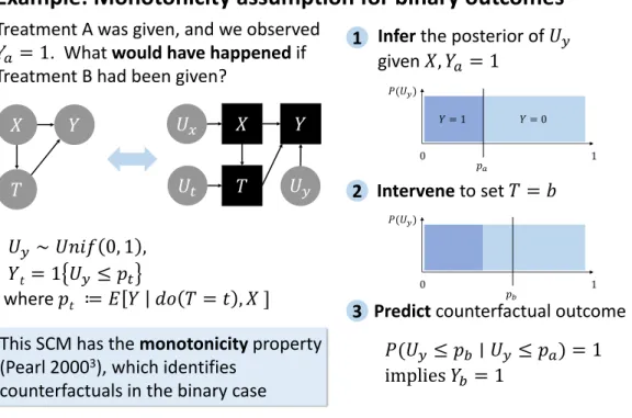 Figure 2-3: Example of a structural causal model which satisfies the monotonicity assumption, and the process of performing counterfactual inference.