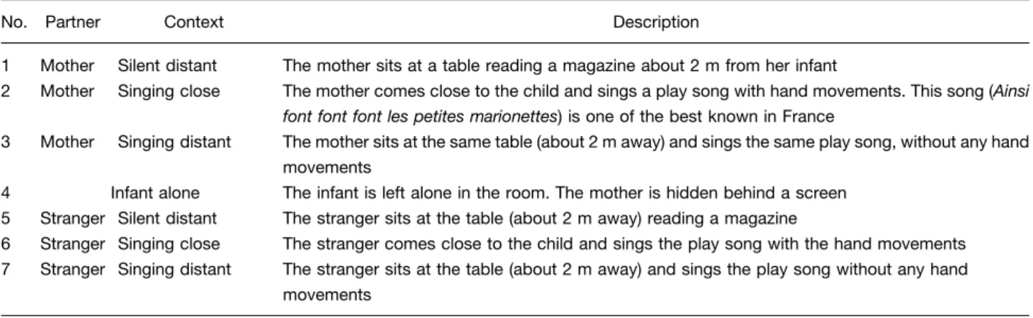 Table 1. Detailed description of the seven episodes to which the infants were exposed, according to partner and context