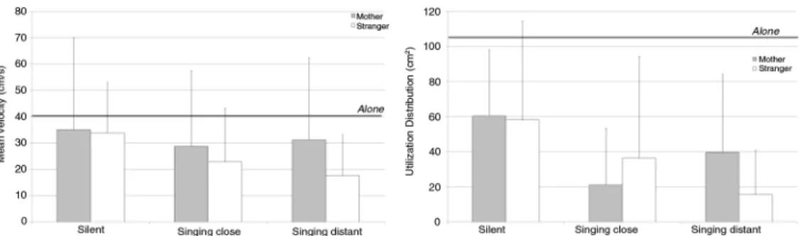 Fig. 4. Mean values and standard deviations for the mean velocity (left) and utilization distribution (right) of the toe marker in the sagittal plane according to context and partner
