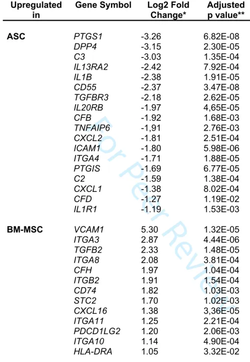 Table 1: Immune-related genes differentially expressed in BM-MSC vs ASC (Adjusted p-value &lt; 0.05, I log2 FC I &gt;1)