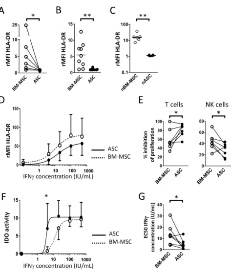 Figure 6. ASCs and BM-MSCs display different immunomodulatory properties 