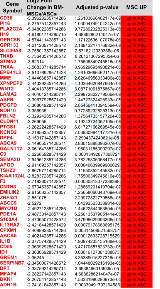 Table S1. List of genes differentially expressed between the 14 paired ASCs and BM-MSCs