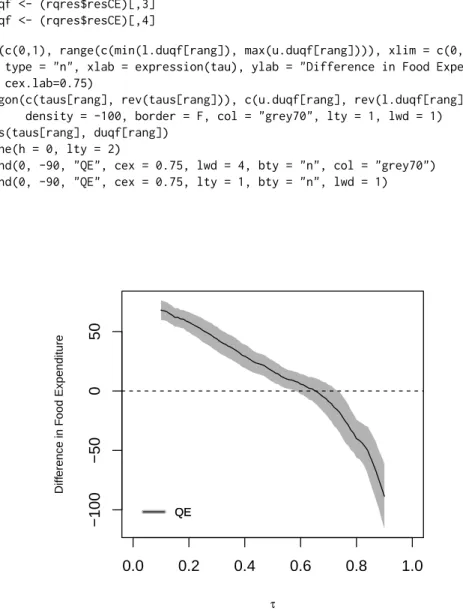 Figure 2: Quantile effects of income redistribution on food consumption