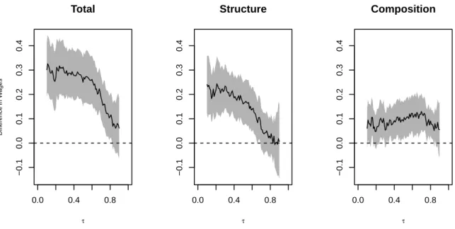 Figure 3: Wage decomposition with respect to union: logit regression estimates