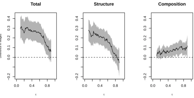 Figure 4: Wage decomposition with respect to union: duration regression estimates