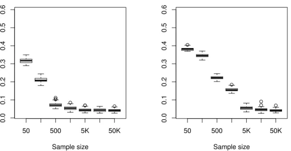 Figure 4: Boxplots of D n,M,M 0 with M = 1000 and M 0 = 5000. The sample size n is as indicated and the true convex pmf is p 2 on the left figure, and p 3 on the right figure