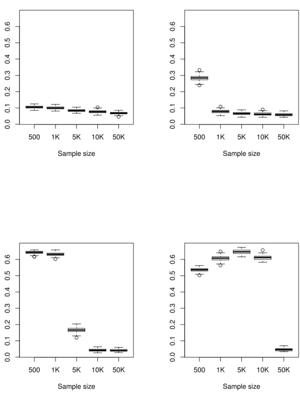 Figure 7: Boxplots of the maximal value between the marginal empirical distribution functions of the true and estimated weak limit with v n = p