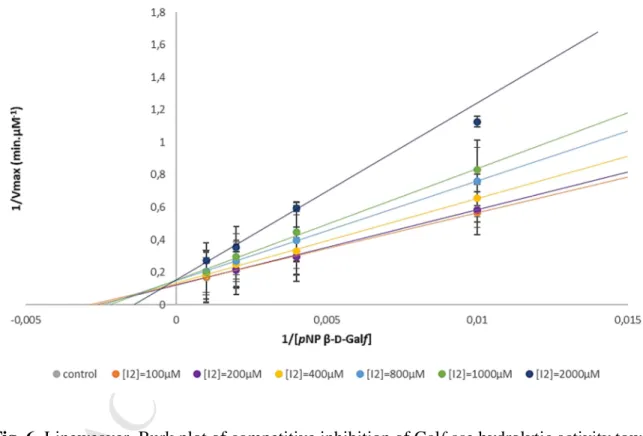 Fig. 6. Lineweaver–Burk plot of competitive inhibition of Galf-ase hydrolytic activity towards  pNP  β-D-Galf  by  4