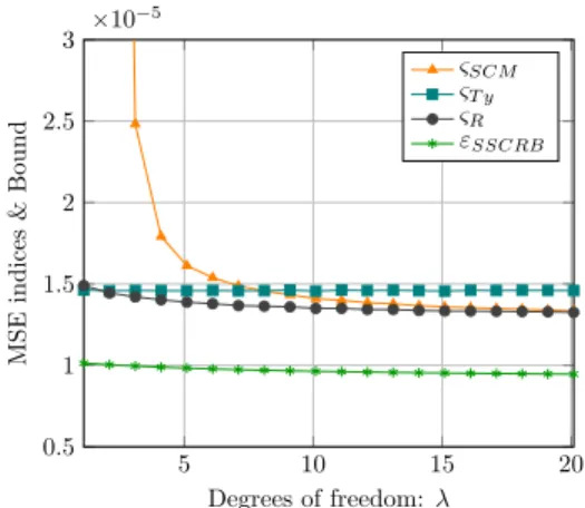 Fig. 1: MSE indices and SSCRB vs λ for t-distributed data.