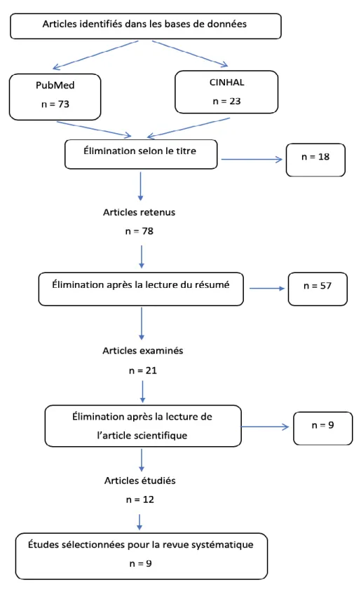 Figure 1: Diagramme de flux 