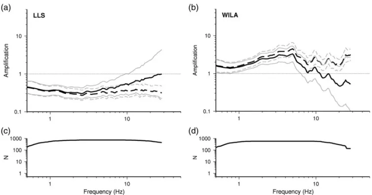 Figure 2 shows a comparison of SSR amplification with that from spectral modeling for station SMUK, located in the center of the deeply filled Rhone valley, proximate to the city of Monthey