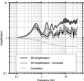 Figure 4 shows an example of correcting the analytical elastic SH amplification function with local reference at the station SCUG to the Swiss generic rock reference