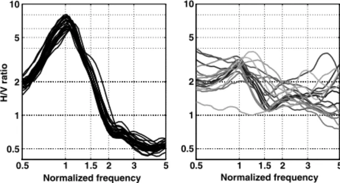 Figure 6 shows the 3C HRFK analysis performed to charac- charac-terize the station SBUH.
