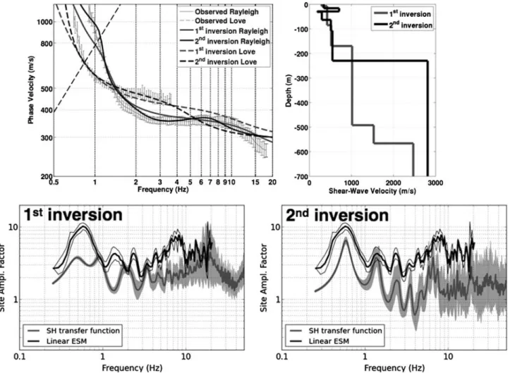 Figure 8. Comparison between the first inversion performed without velocity inversion and the second that allows a low-velocity zone.