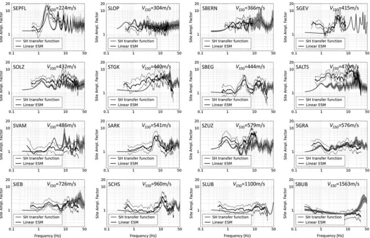 Figure 11 presents the V S30 of all sites with respect to the maximum amplification value in the ESM function in the 