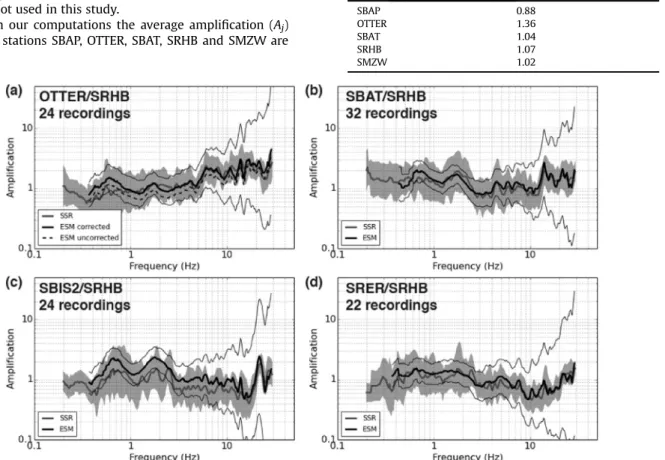 Fig. 4. Comparison of standard spectral ratios (SSRs, grey lines and grey shading) and ratios of anelastic ESM functions (black lines), with their respective standard deviations, for stations in the Rhine Graben with respect to SRHB