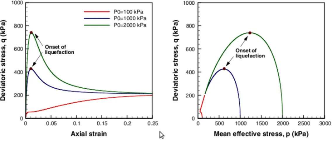 Figure 2.7: Numerical results of undrained triaxial compression test on samples of loose Toyoura sand (Mohammadnejad and Andrade, 2014).