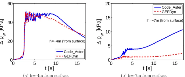 Figure 3.8: Comparison Code Aster -GEFDyn: Excess pore water pressure (∆p w ) evolu- evolu-tion during the ground moevolu-tion.