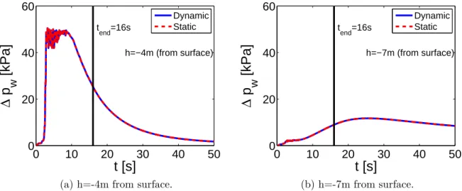Figure 3.12: Excess pore water pressure evolution during and after the ground motion, as obtained by Code Aster .