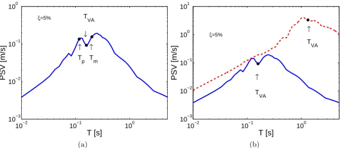 Figure 3.17: Pseudo-velocity spectrum of real ground motions (5% damping): a) Soil site motion, b) Comparison of soil site to near-fault motion.