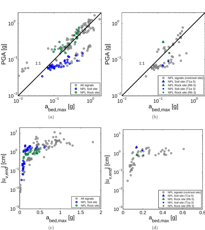Figure 3.27: Soil column’s responsein terms of PGA and settlements. Left figures: com- com-parison of NPL soil - rock site (in grey all other motions), Right figures: comcom-parison of selected motions T1a 5/Rb 5 and T1a 3/Rb 3 (in grey all other soil-rock