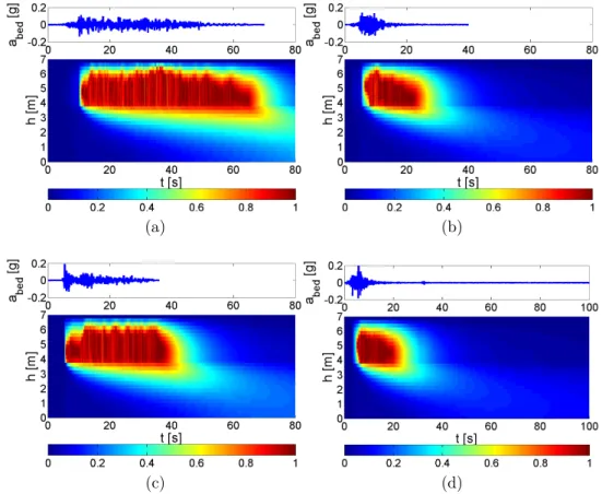 Figure 3.28: Excess pore water pressure ratio during ground motion: a) NPL soil site motion (T1a 5), b) NPL rock site motion (Rb 5), c) NPL soil site motion (T1a 3), d) NPL rock site motion (Rb 3).